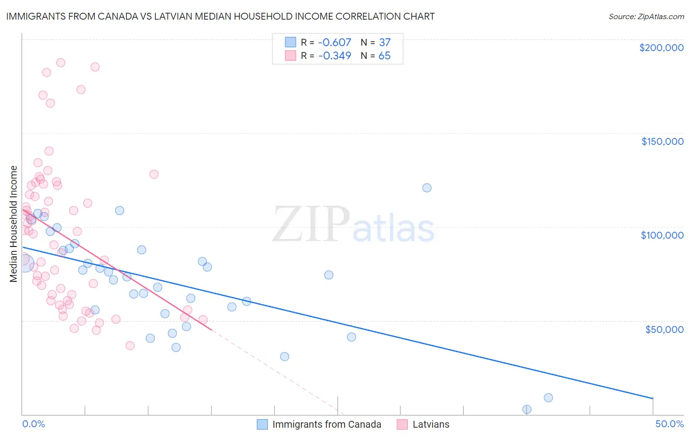 Immigrants from Canada vs Latvian Median Household Income