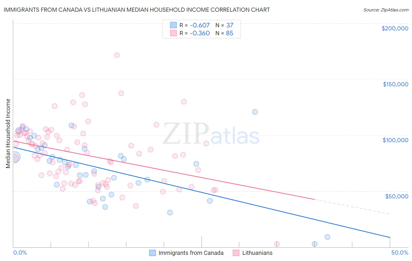 Immigrants from Canada vs Lithuanian Median Household Income
