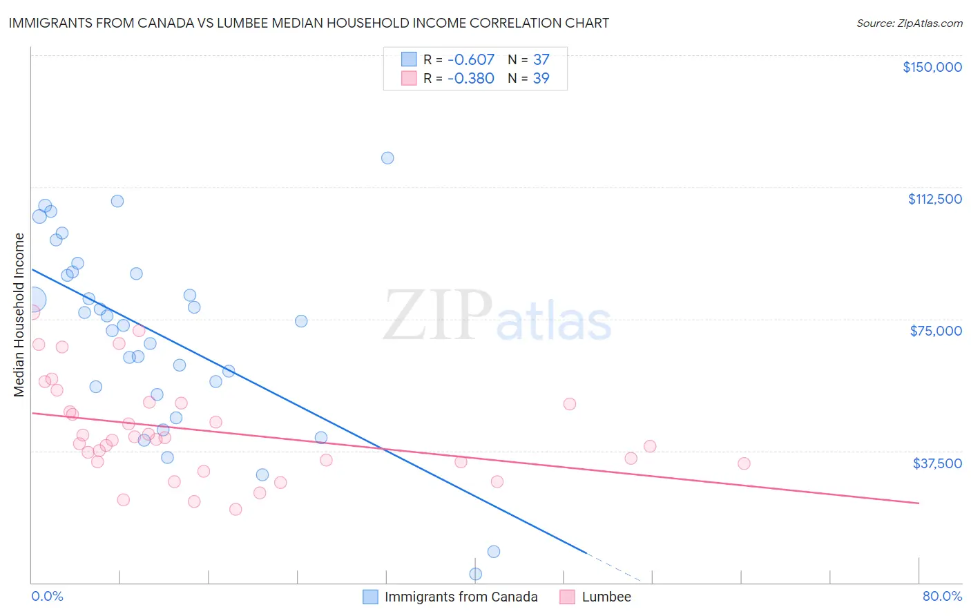 Immigrants from Canada vs Lumbee Median Household Income