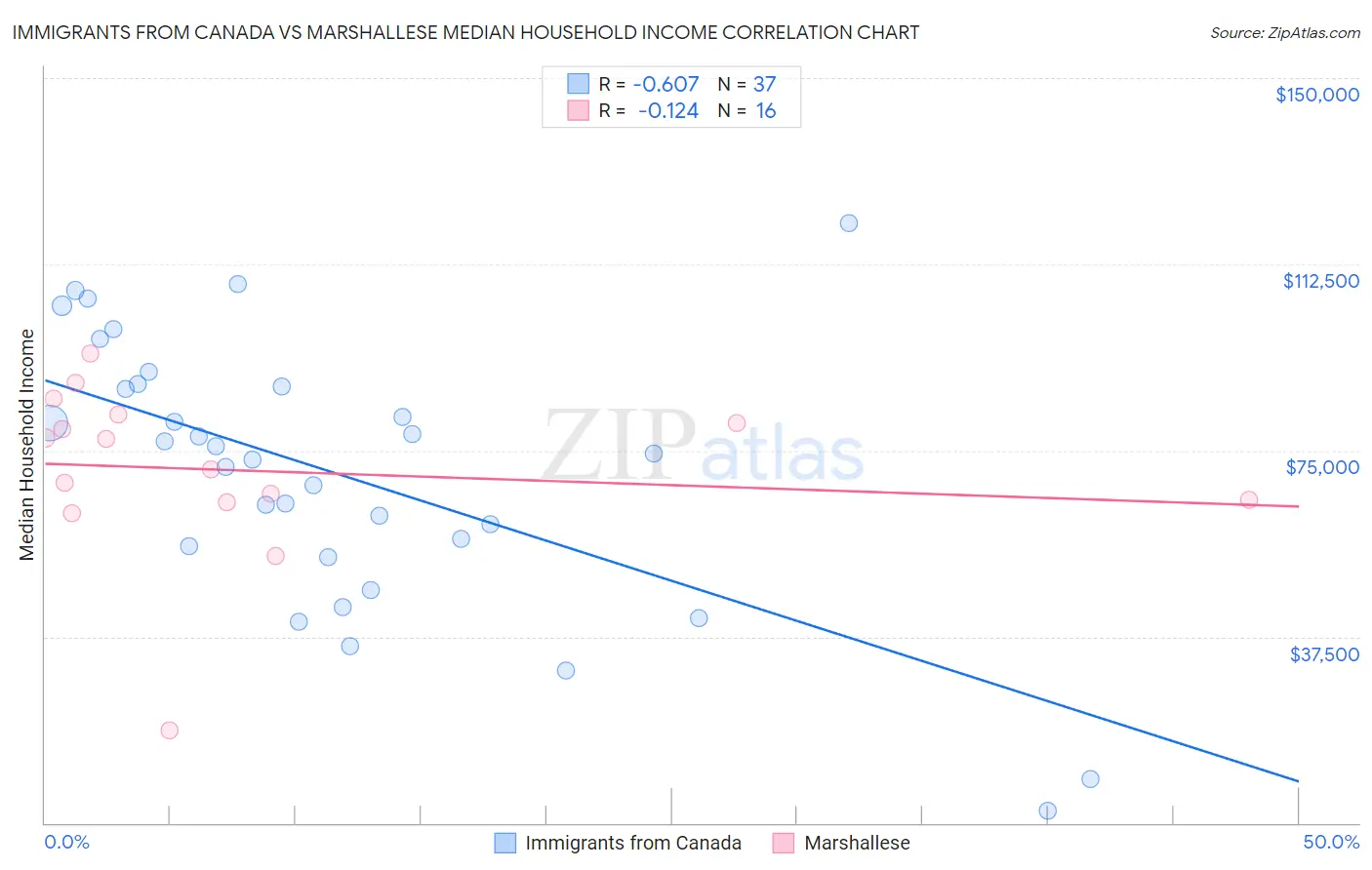 Immigrants from Canada vs Marshallese Median Household Income