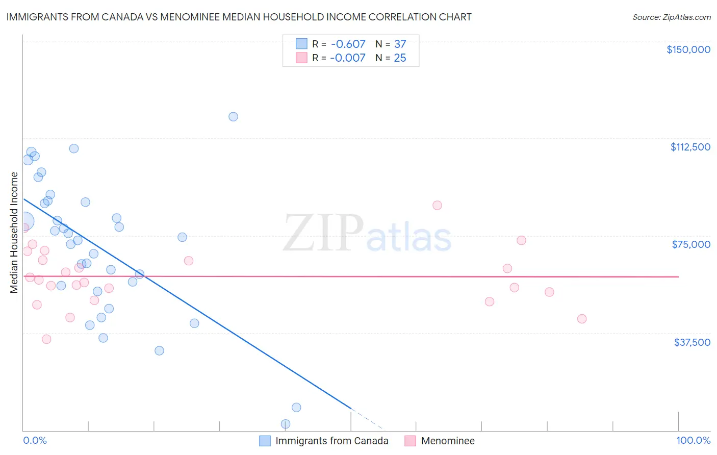 Immigrants from Canada vs Menominee Median Household Income
