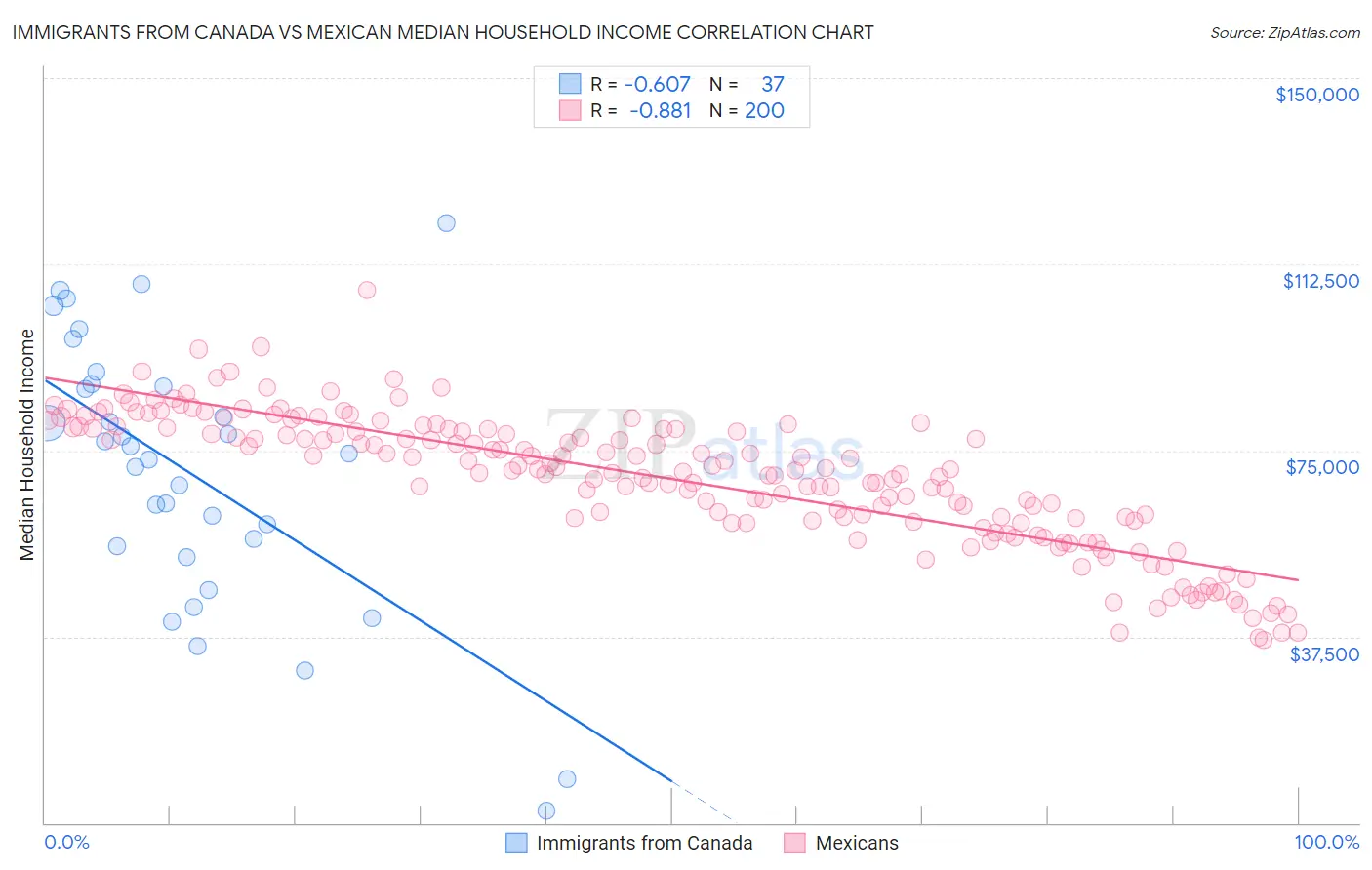 Immigrants from Canada vs Mexican Median Household Income