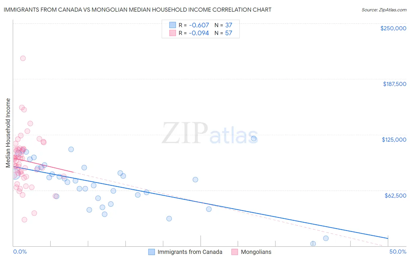 Immigrants from Canada vs Mongolian Median Household Income