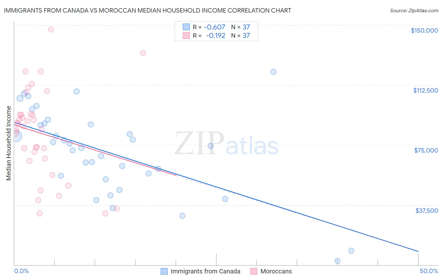Immigrants from Canada vs Moroccan Median Household Income