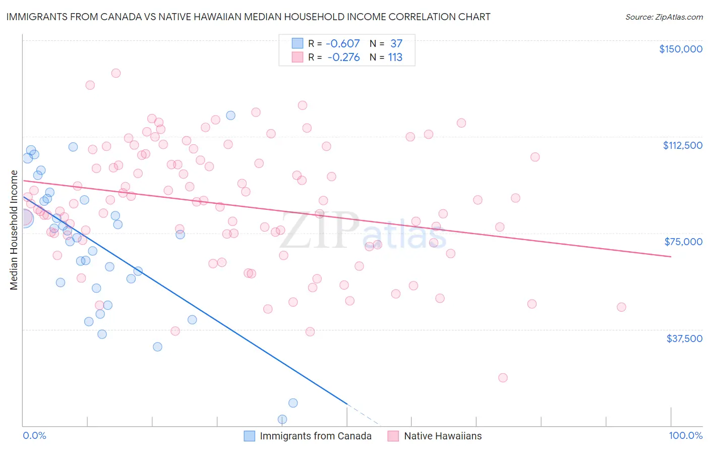 Immigrants from Canada vs Native Hawaiian Median Household Income