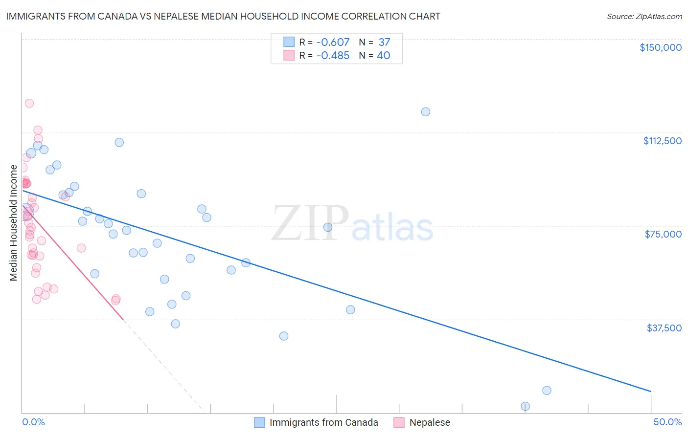 Immigrants from Canada vs Nepalese Median Household Income