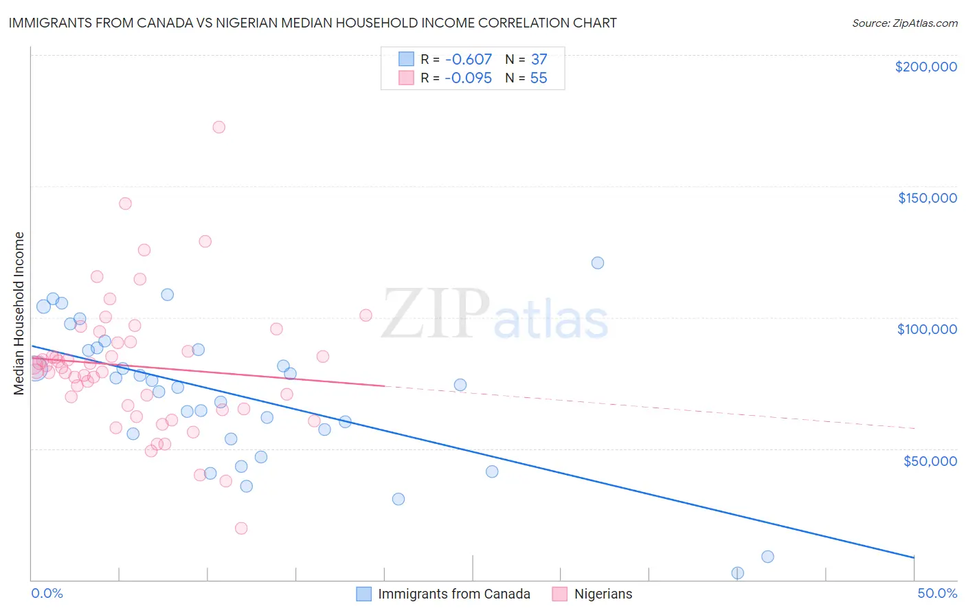 Immigrants from Canada vs Nigerian Median Household Income