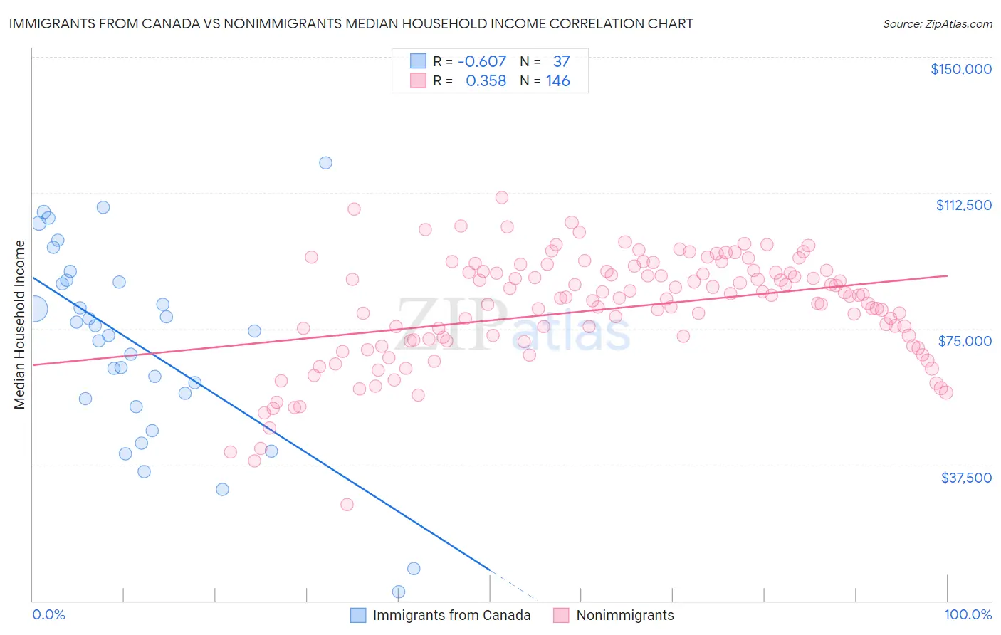 Immigrants from Canada vs Nonimmigrants Median Household Income