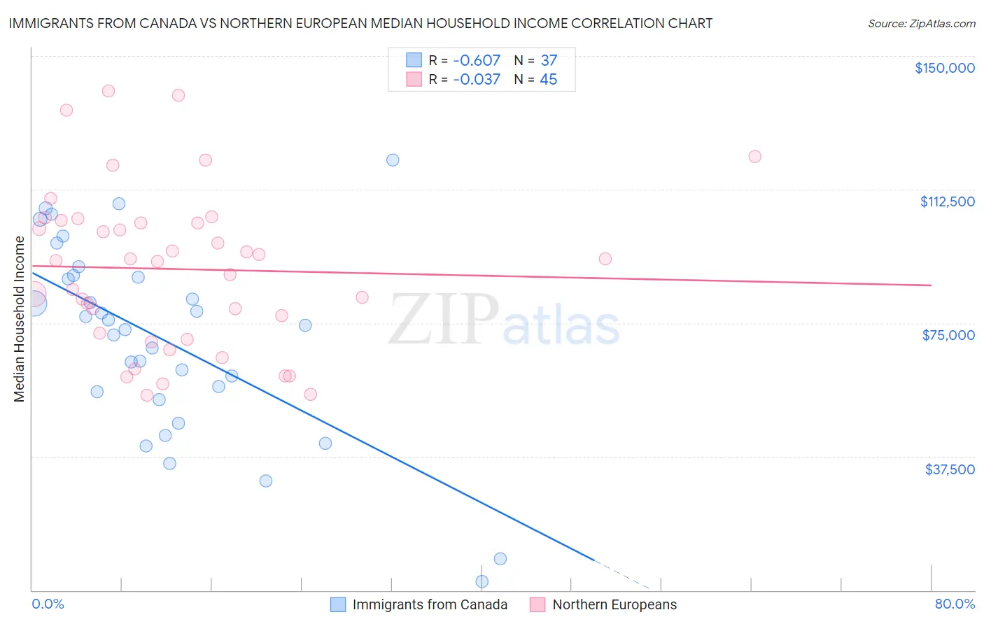 Immigrants from Canada vs Northern European Median Household Income