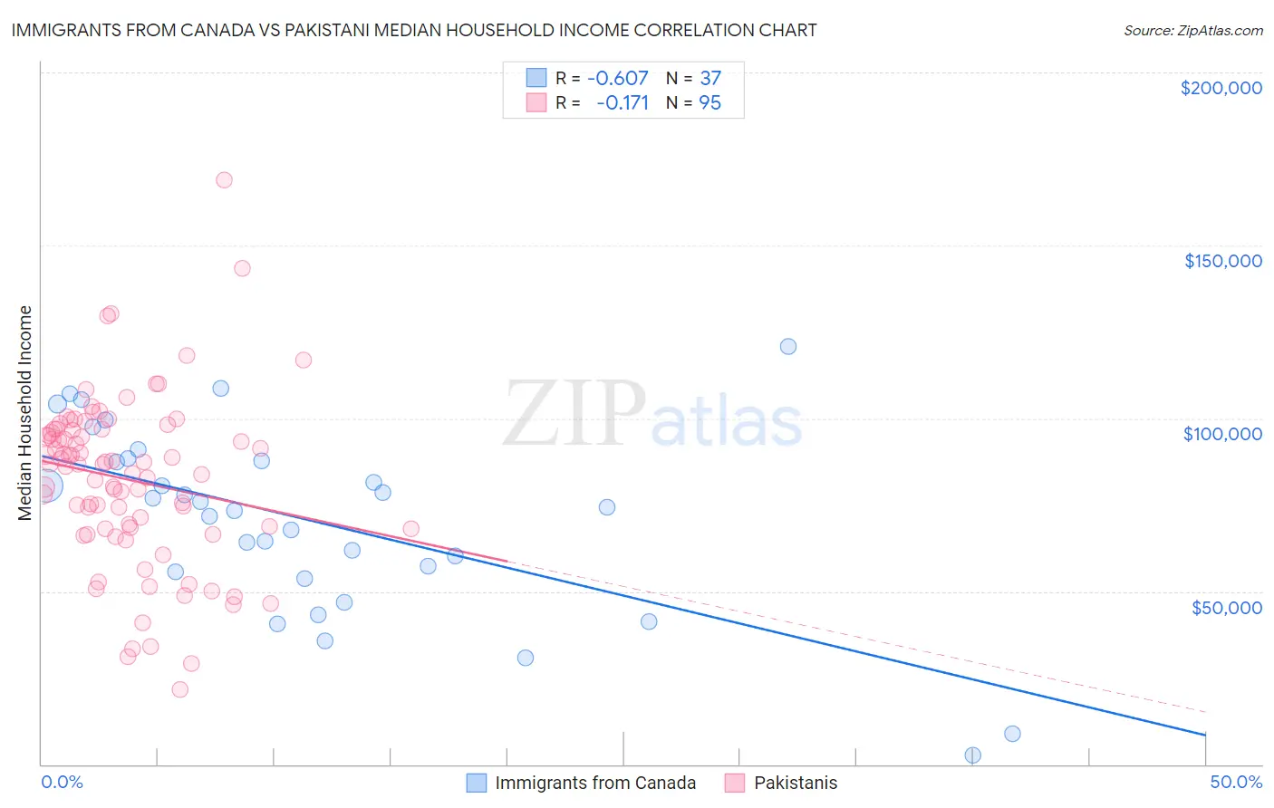Immigrants from Canada vs Pakistani Median Household Income
