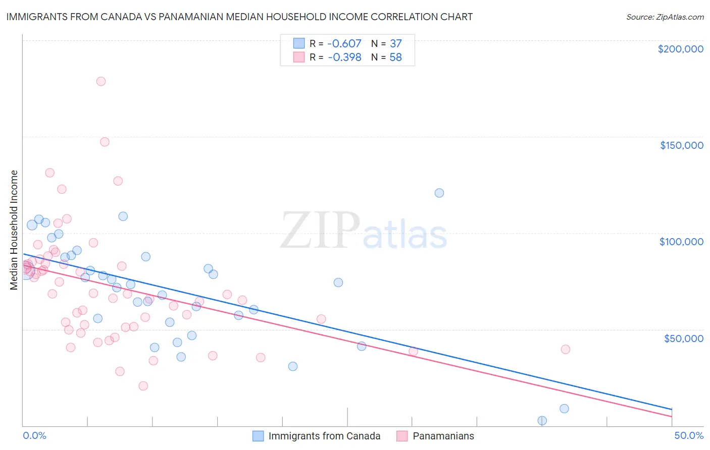 Immigrants from Canada vs Panamanian Median Household Income