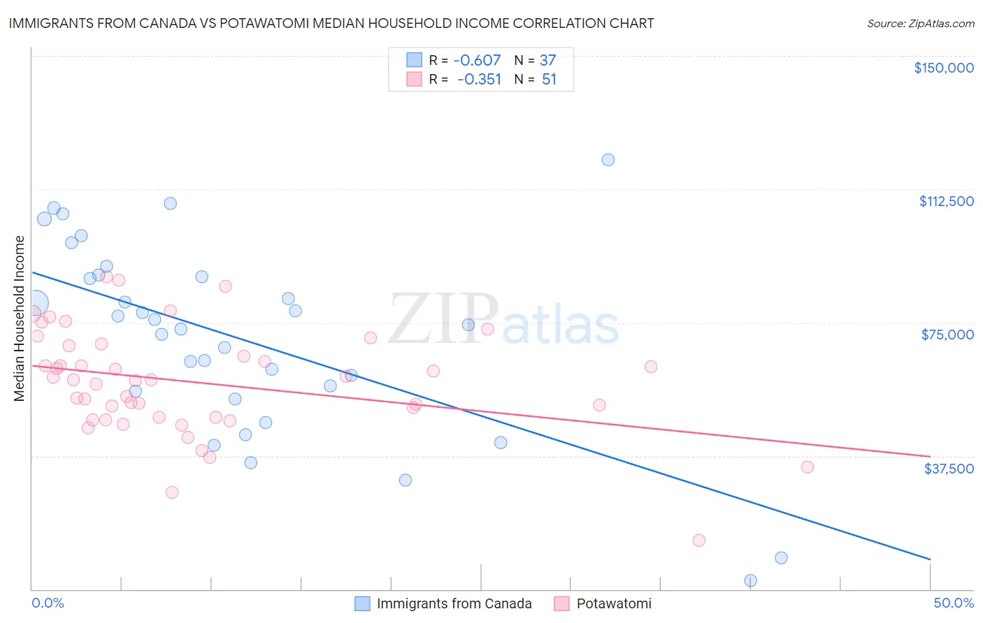 Immigrants from Canada vs Potawatomi Median Household Income