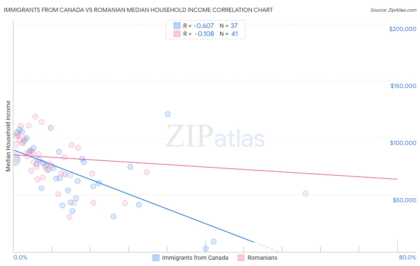 Immigrants from Canada vs Romanian Median Household Income