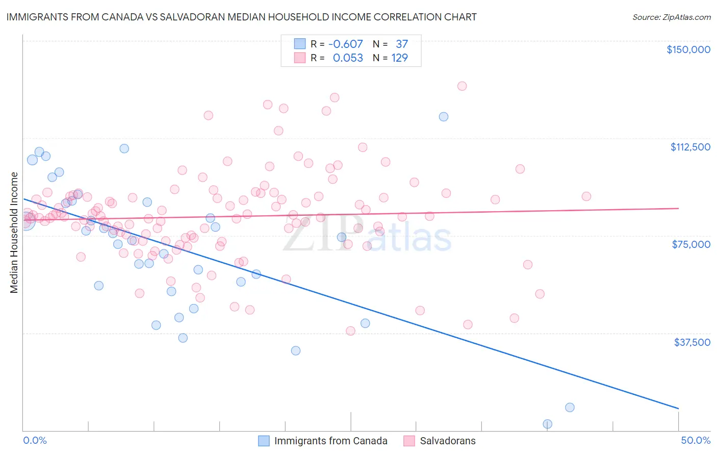 Immigrants from Canada vs Salvadoran Median Household Income