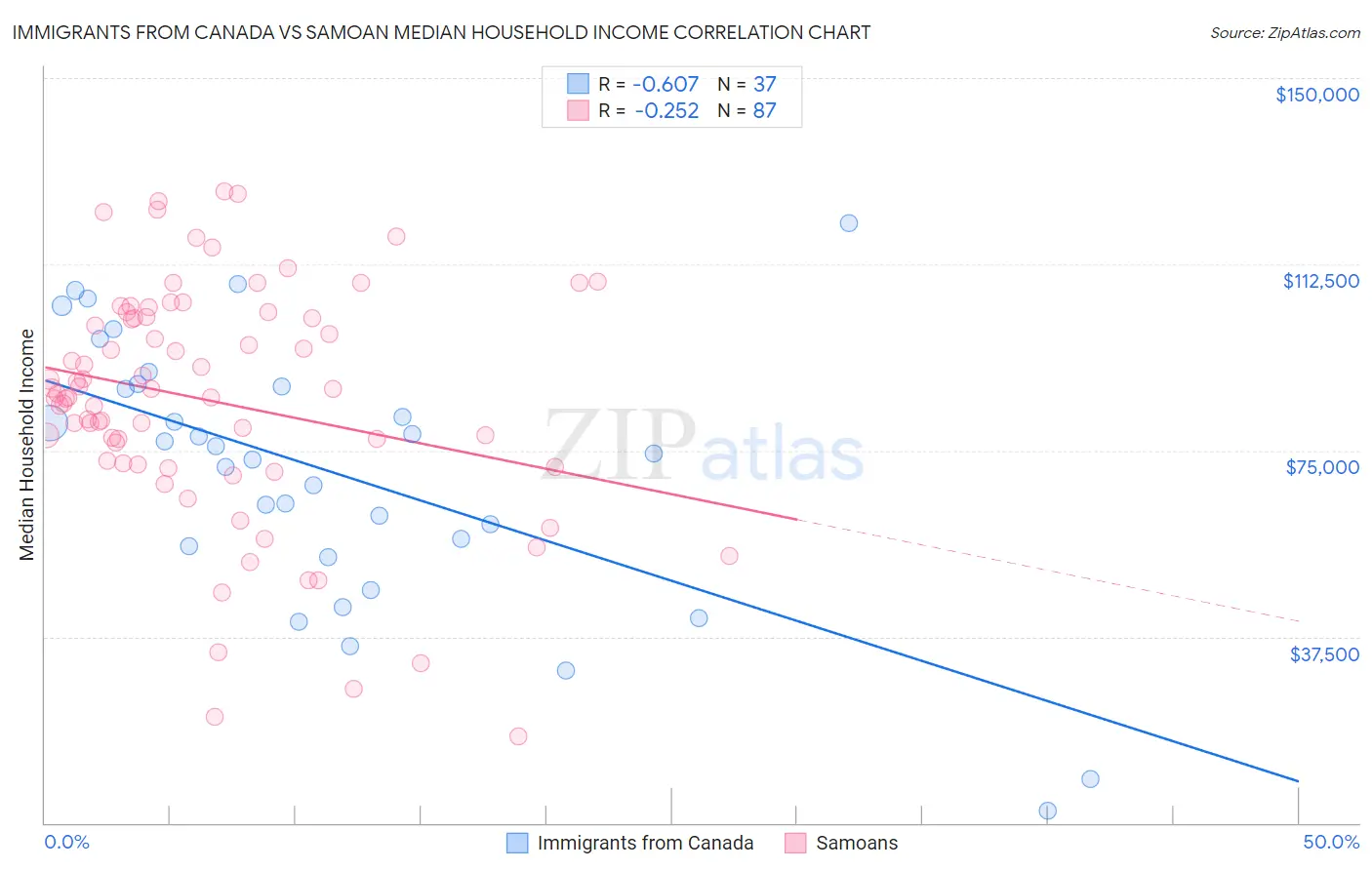 Immigrants from Canada vs Samoan Median Household Income