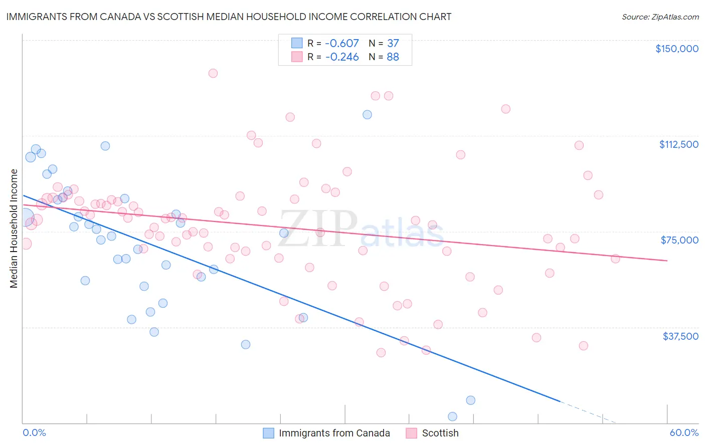 Immigrants from Canada vs Scottish Median Household Income