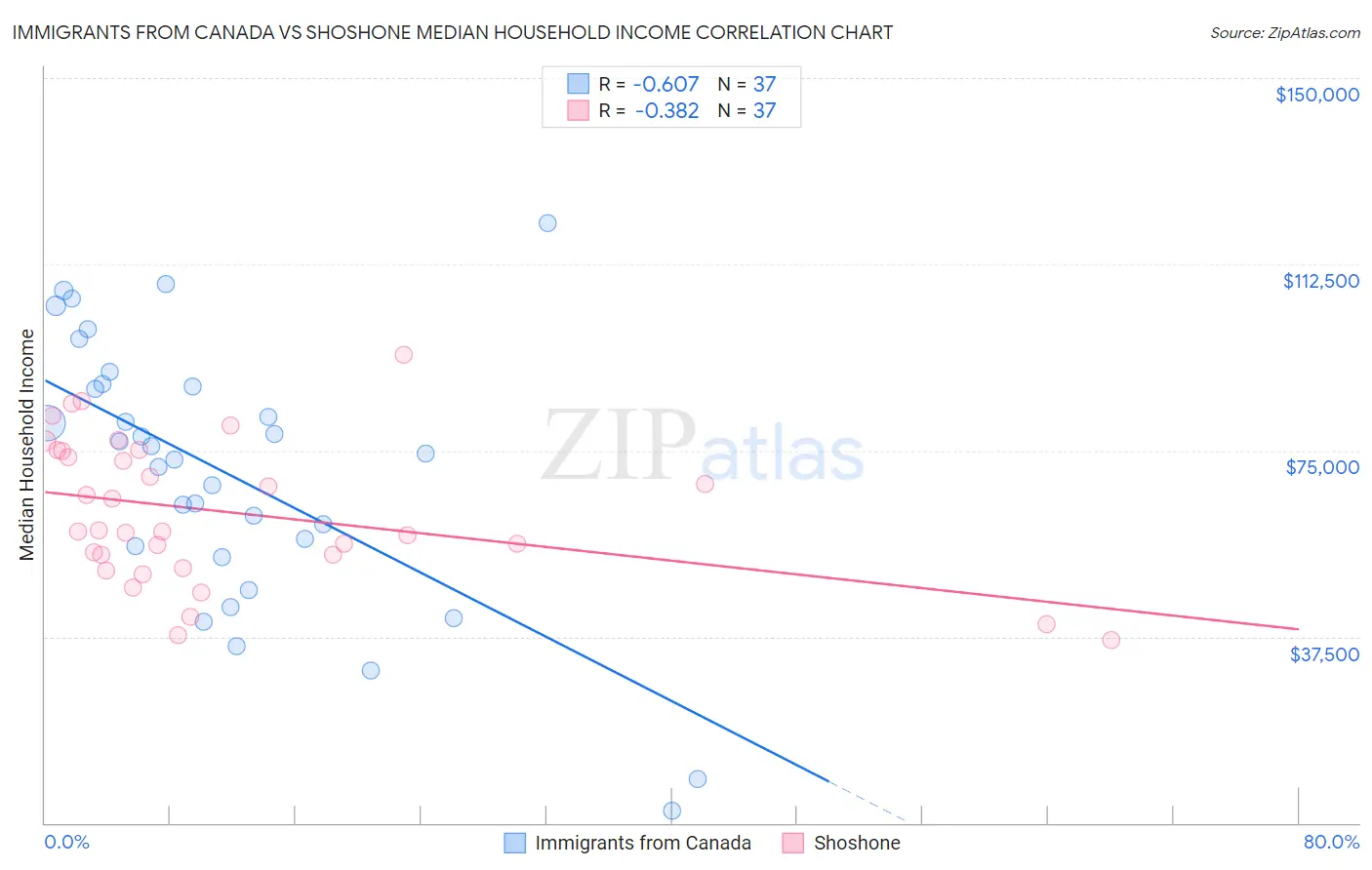 Immigrants from Canada vs Shoshone Median Household Income