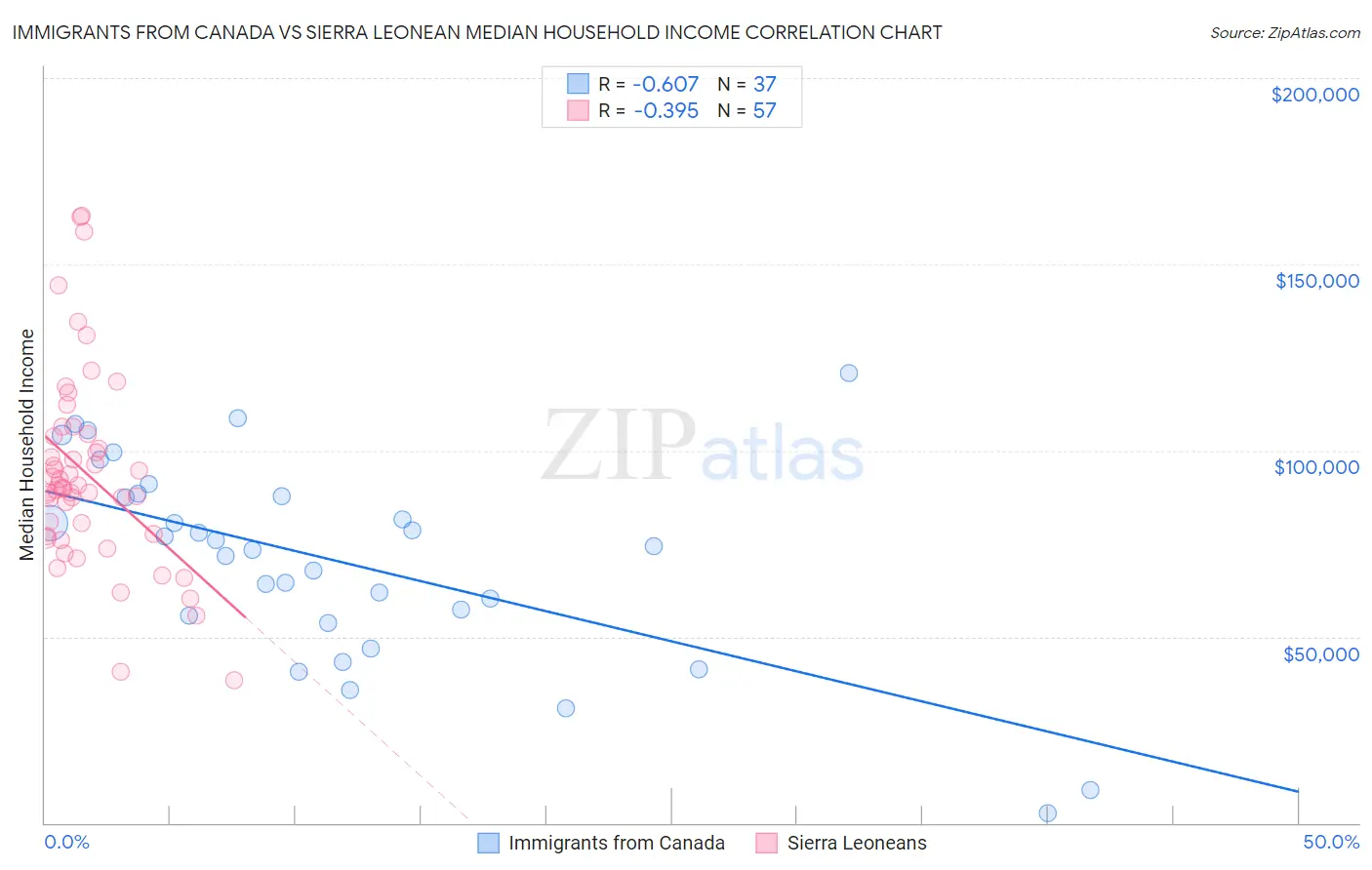 Immigrants from Canada vs Sierra Leonean Median Household Income