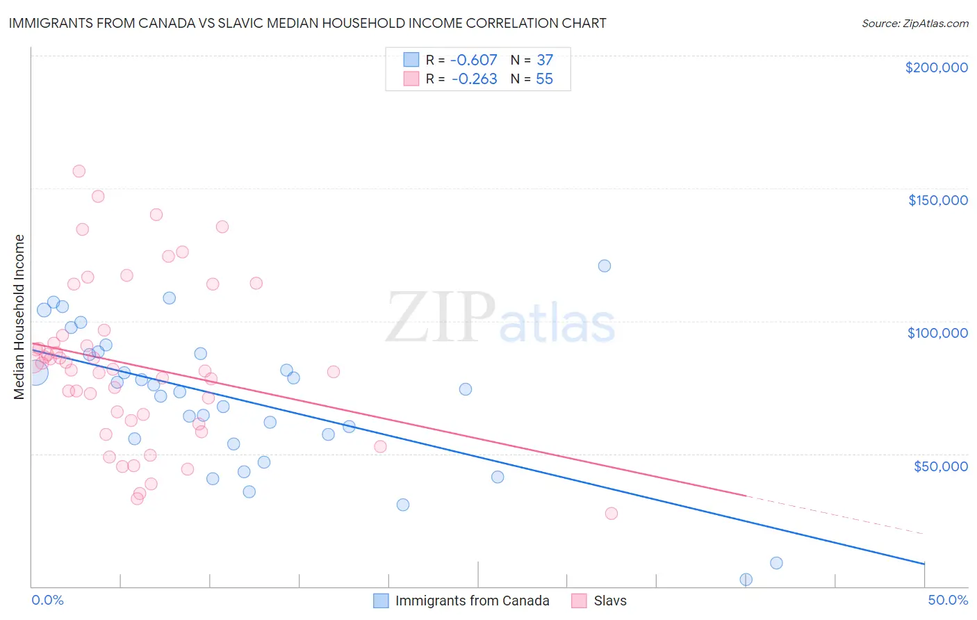 Immigrants from Canada vs Slavic Median Household Income