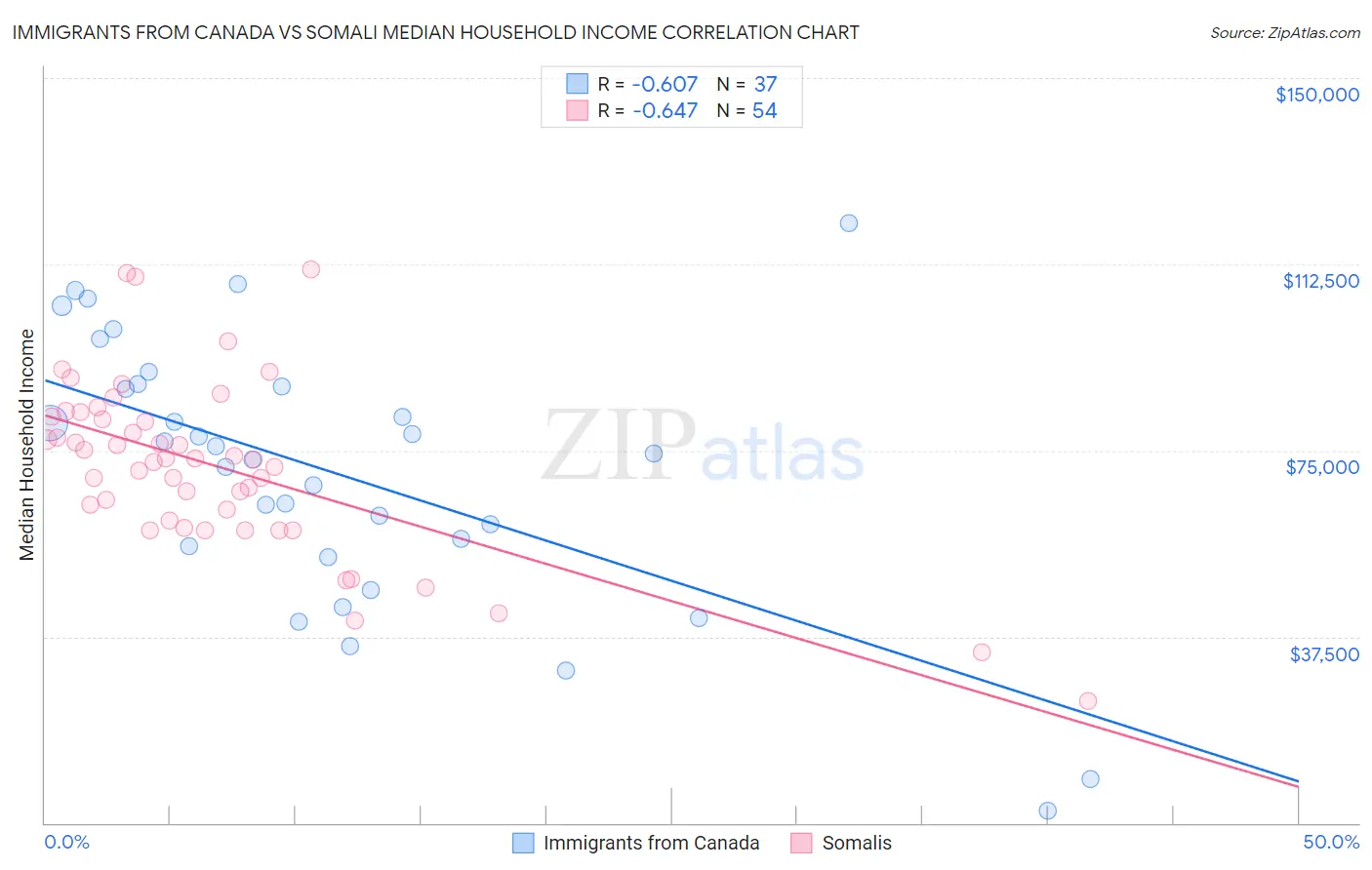 Immigrants from Canada vs Somali Median Household Income