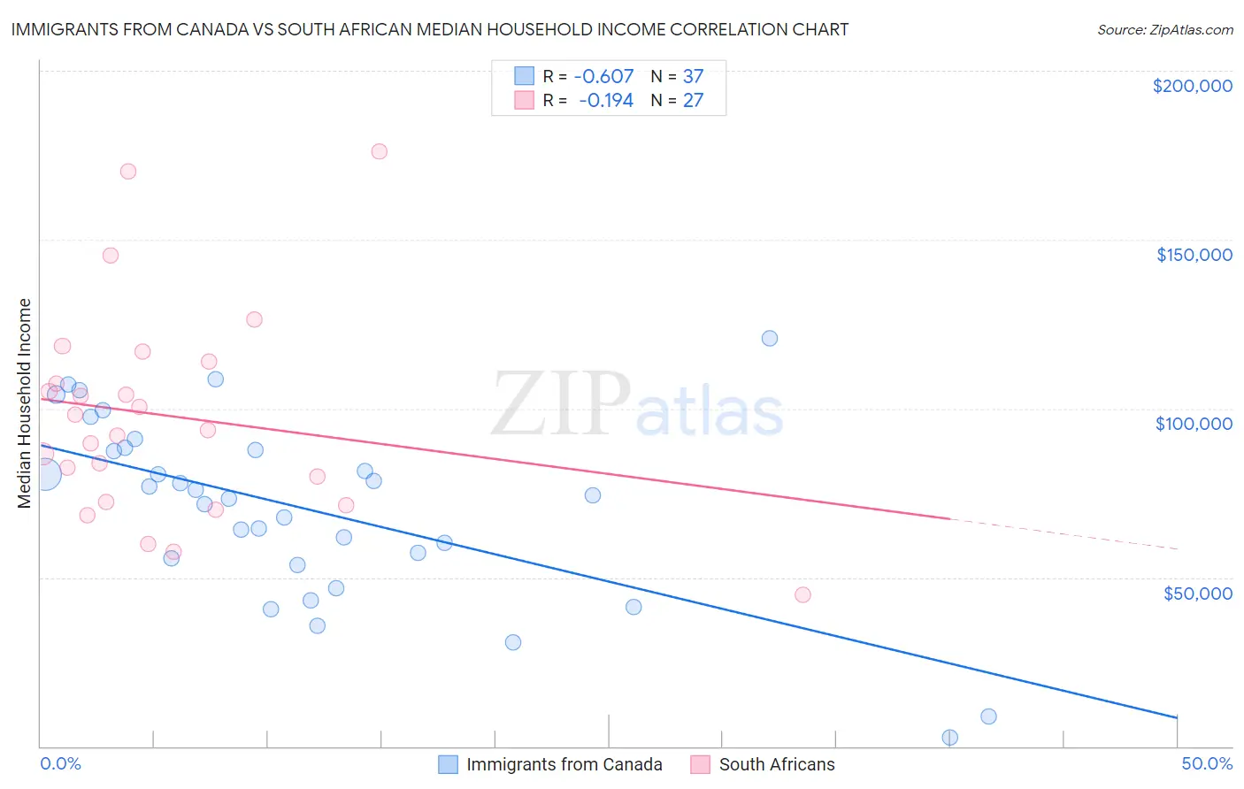Immigrants from Canada vs South African Median Household Income