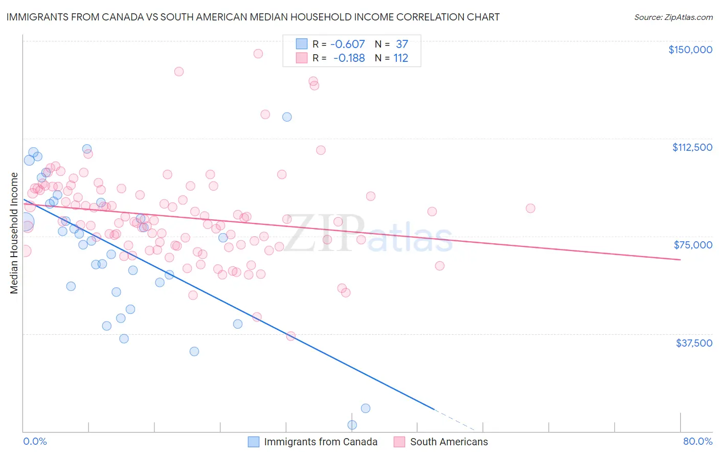 Immigrants from Canada vs South American Median Household Income