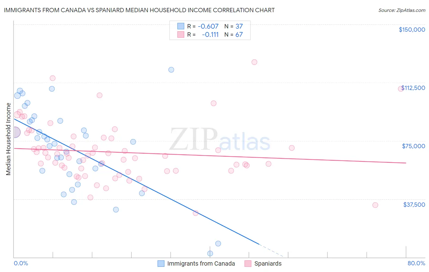 Immigrants from Canada vs Spaniard Median Household Income