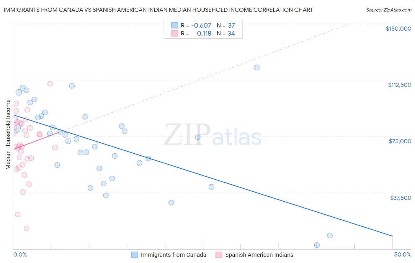 Immigrants from Canada vs Spanish American Indian Median Household Income