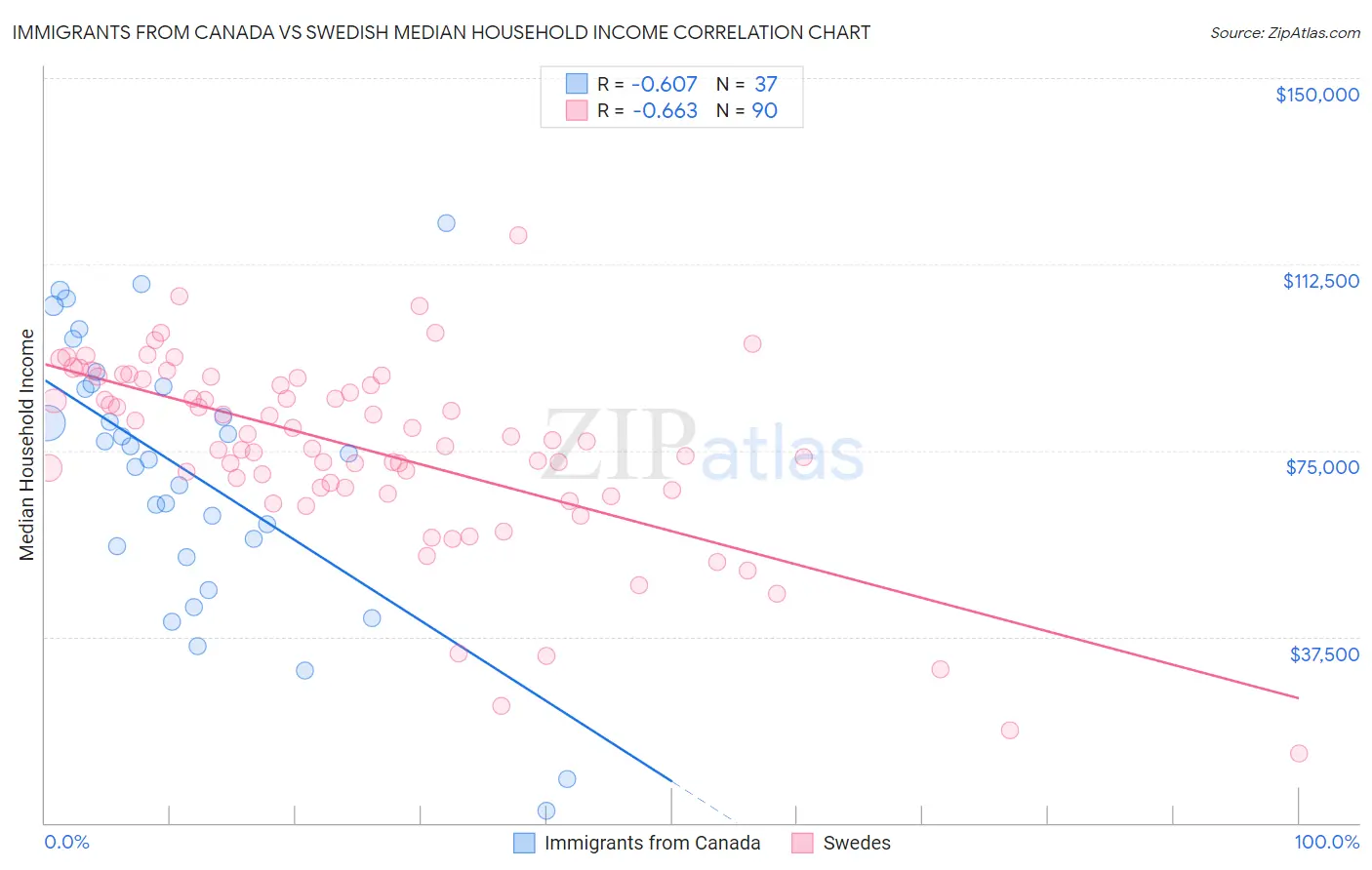 Immigrants from Canada vs Swedish Median Household Income