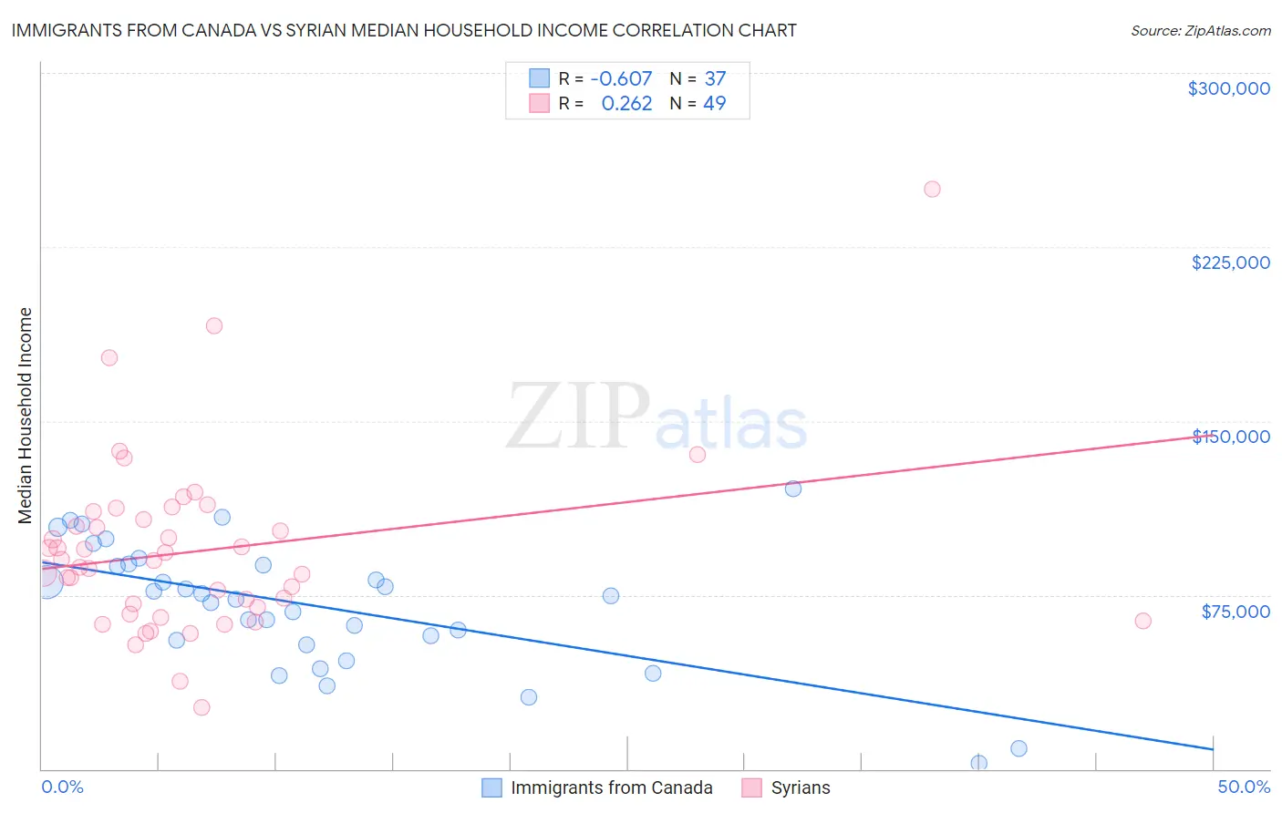 Immigrants from Canada vs Syrian Median Household Income