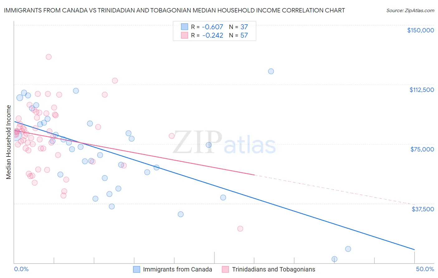 Immigrants from Canada vs Trinidadian and Tobagonian Median Household Income