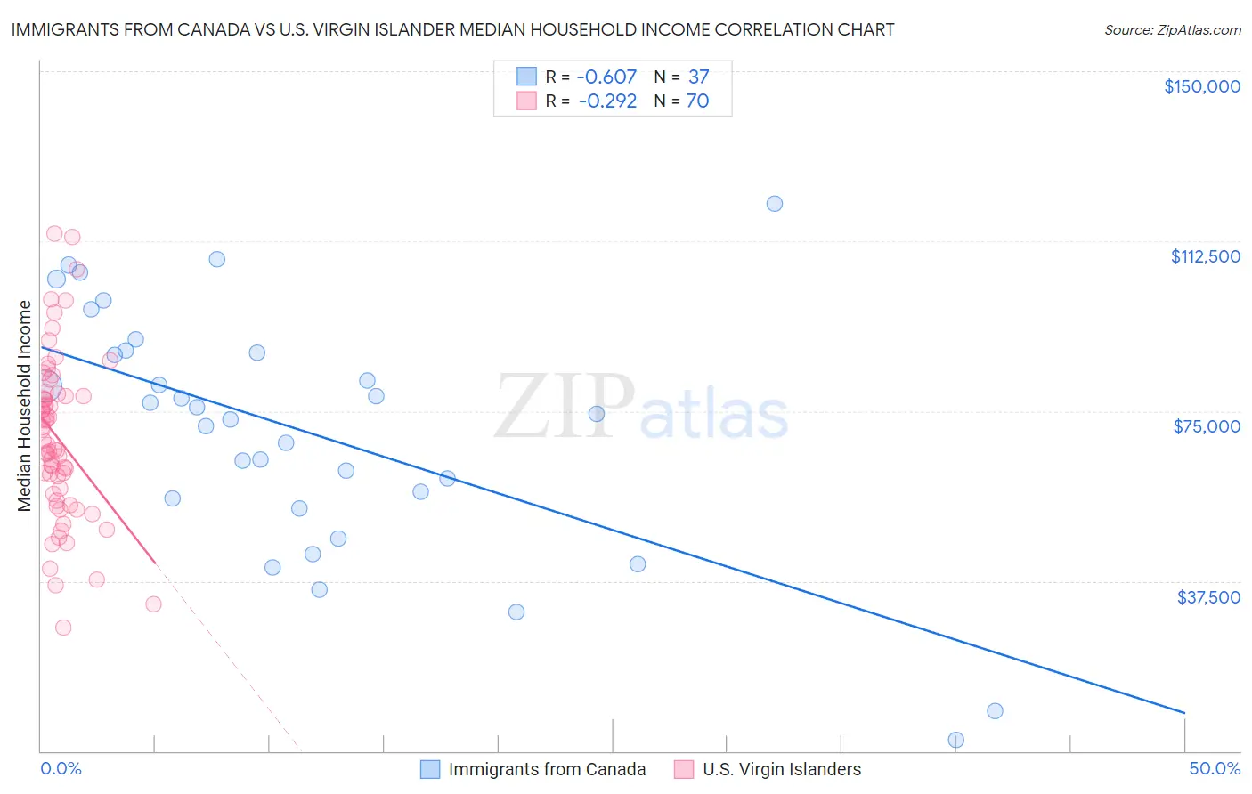 Immigrants from Canada vs U.S. Virgin Islander Median Household Income