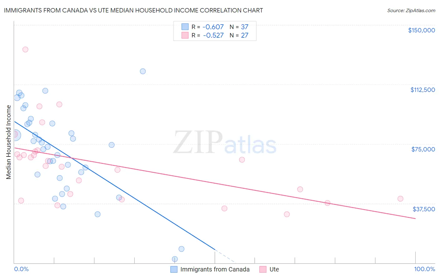Immigrants from Canada vs Ute Median Household Income