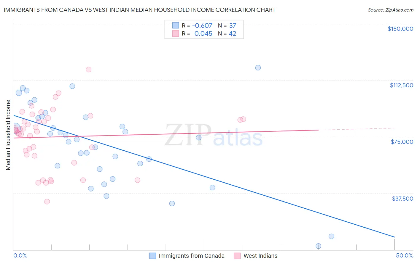 Immigrants from Canada vs West Indian Median Household Income