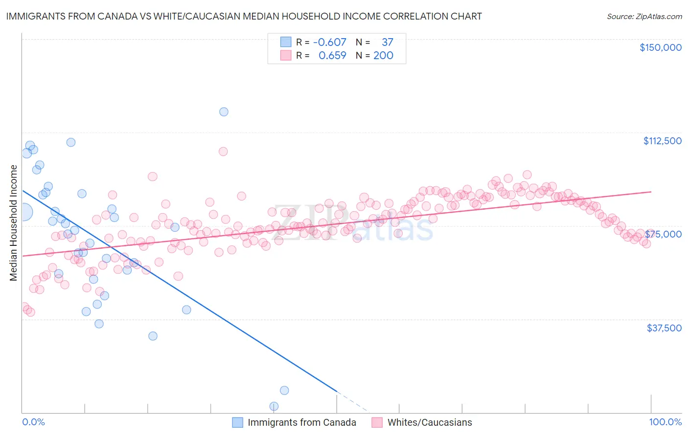 Immigrants from Canada vs White/Caucasian Median Household Income