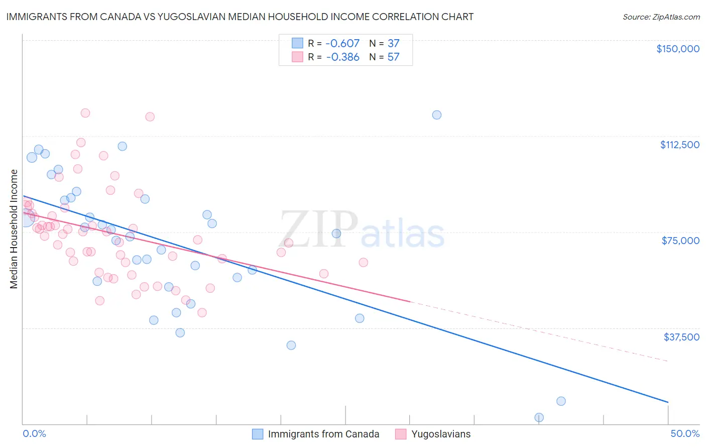 Immigrants from Canada vs Yugoslavian Median Household Income