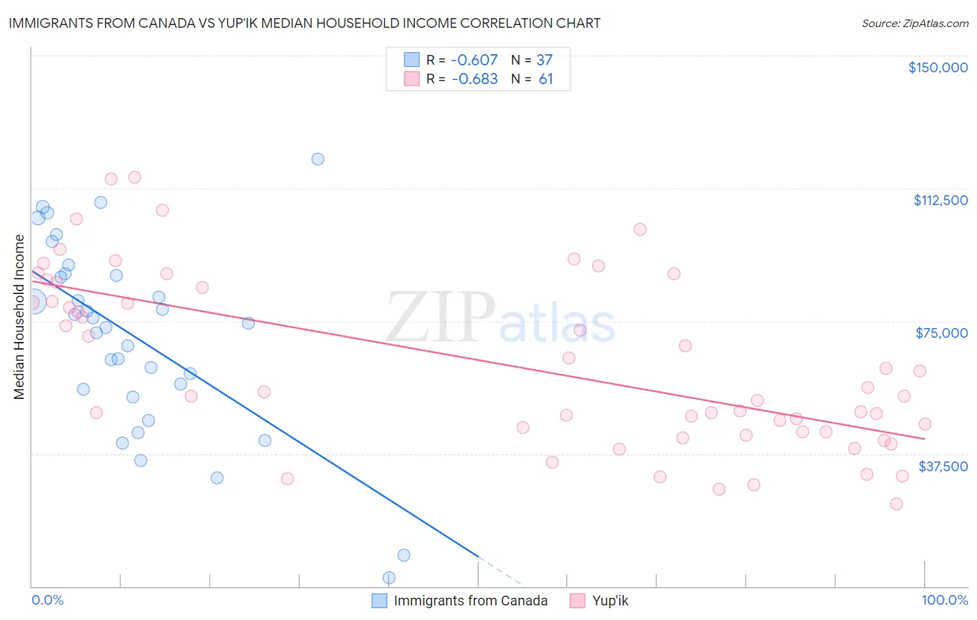 Immigrants from Canada vs Yup'ik Median Household Income