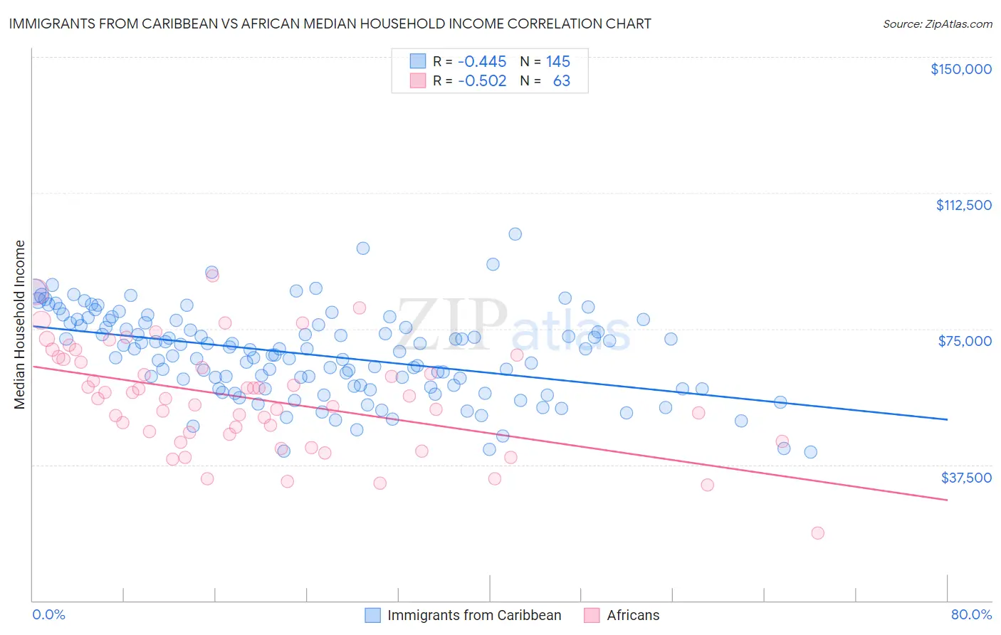 Immigrants from Caribbean vs African Median Household Income