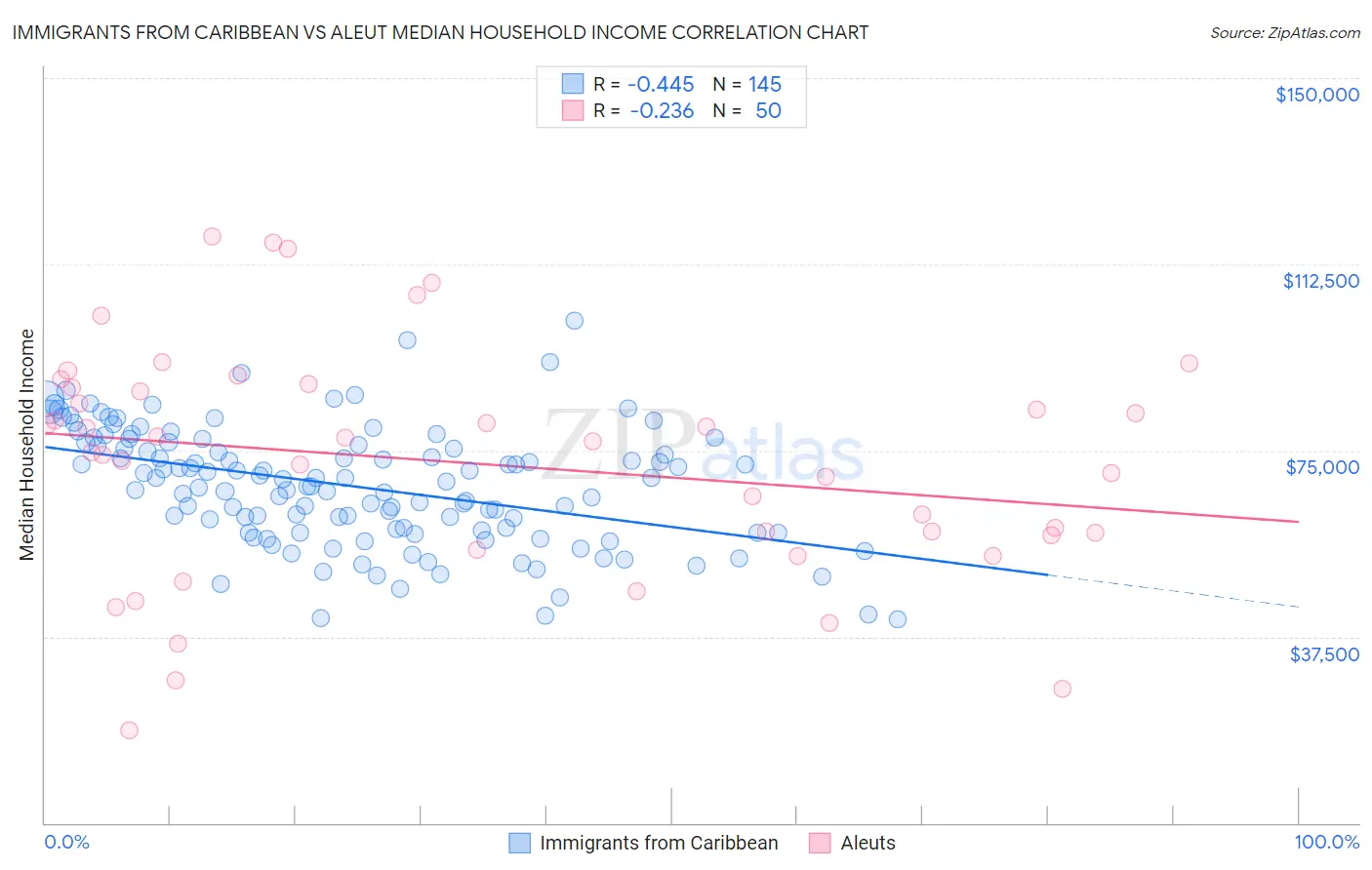Immigrants from Caribbean vs Aleut Median Household Income