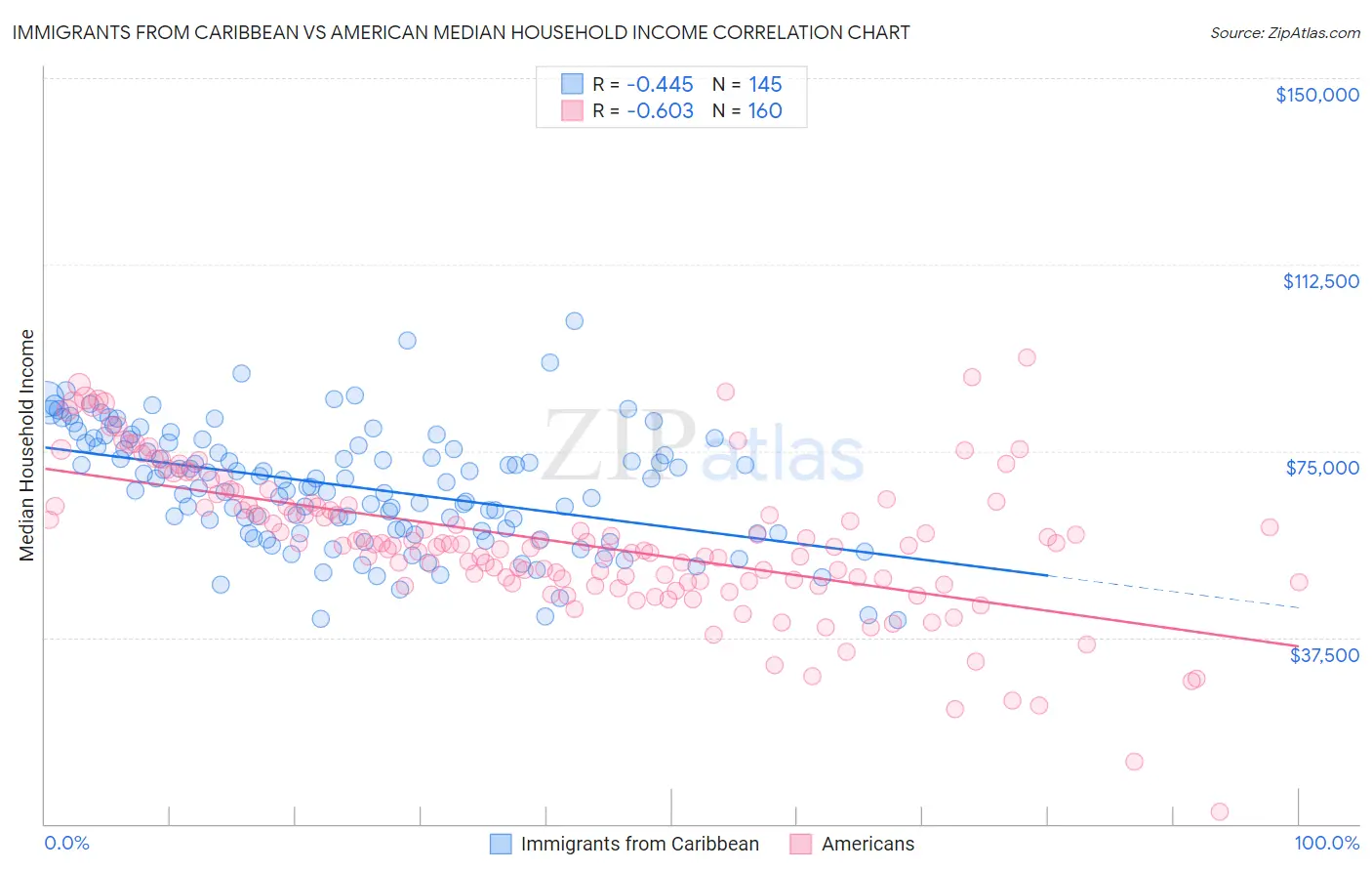 Immigrants from Caribbean vs American Median Household Income