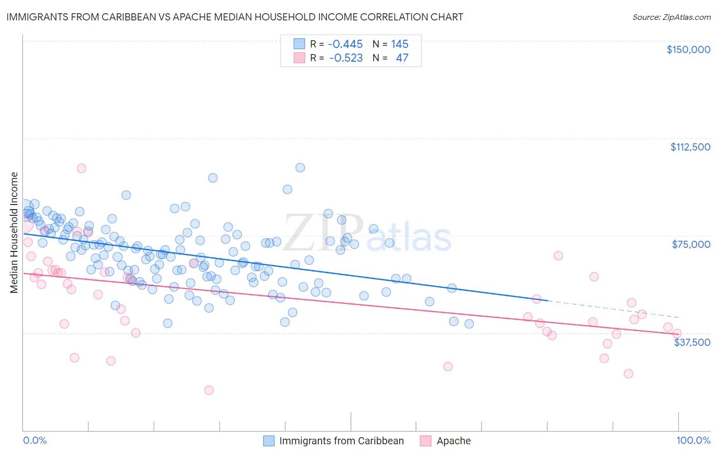 Immigrants from Caribbean vs Apache Median Household Income
