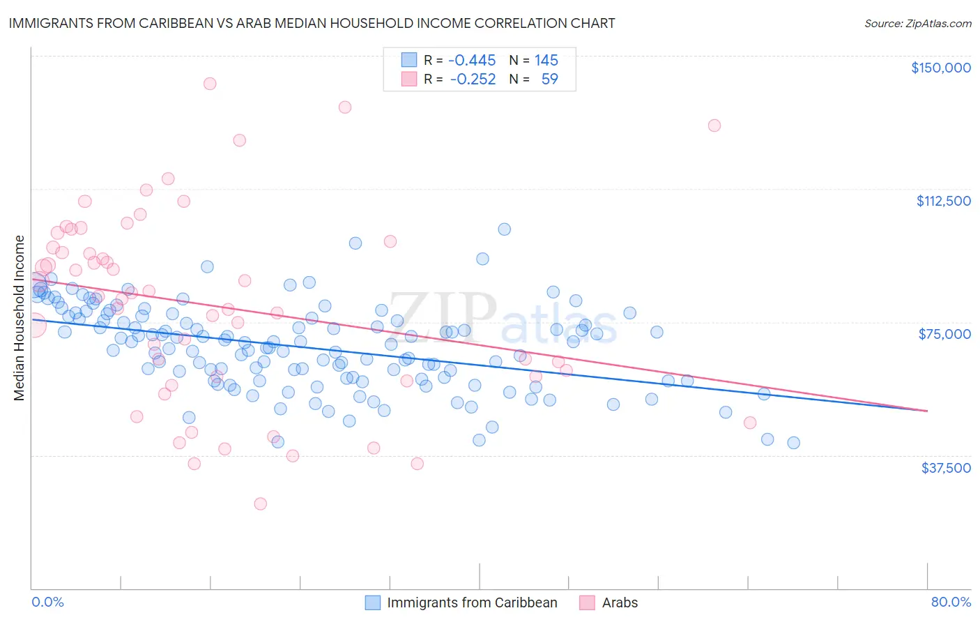 Immigrants from Caribbean vs Arab Median Household Income