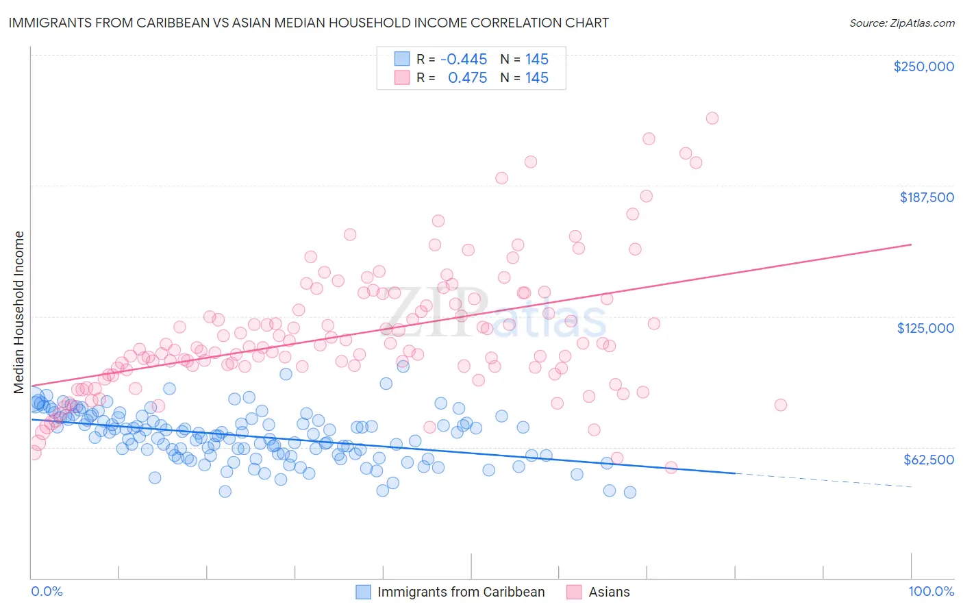 Immigrants from Caribbean vs Asian Median Household Income