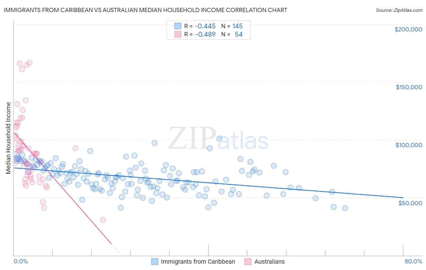 Immigrants from Caribbean vs Australian Median Household Income