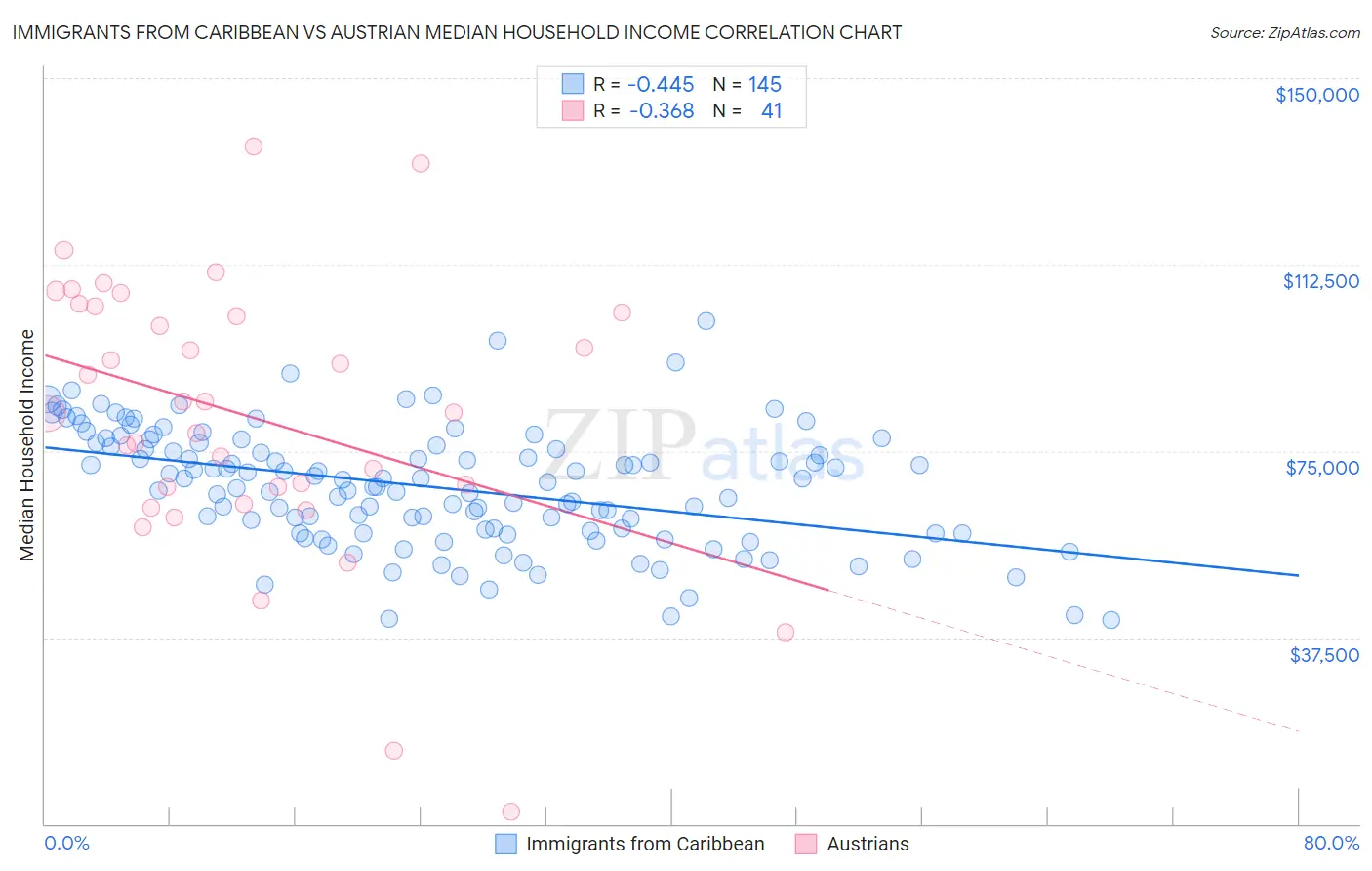 Immigrants from Caribbean vs Austrian Median Household Income