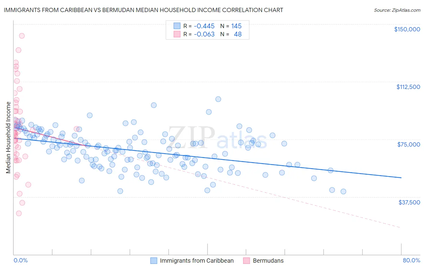Immigrants from Caribbean vs Bermudan Median Household Income