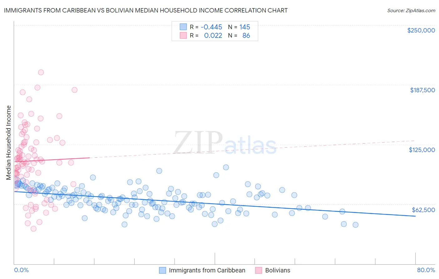 Immigrants from Caribbean vs Bolivian Median Household Income