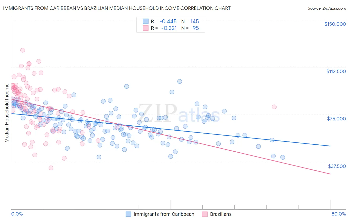Immigrants from Caribbean vs Brazilian Median Household Income
