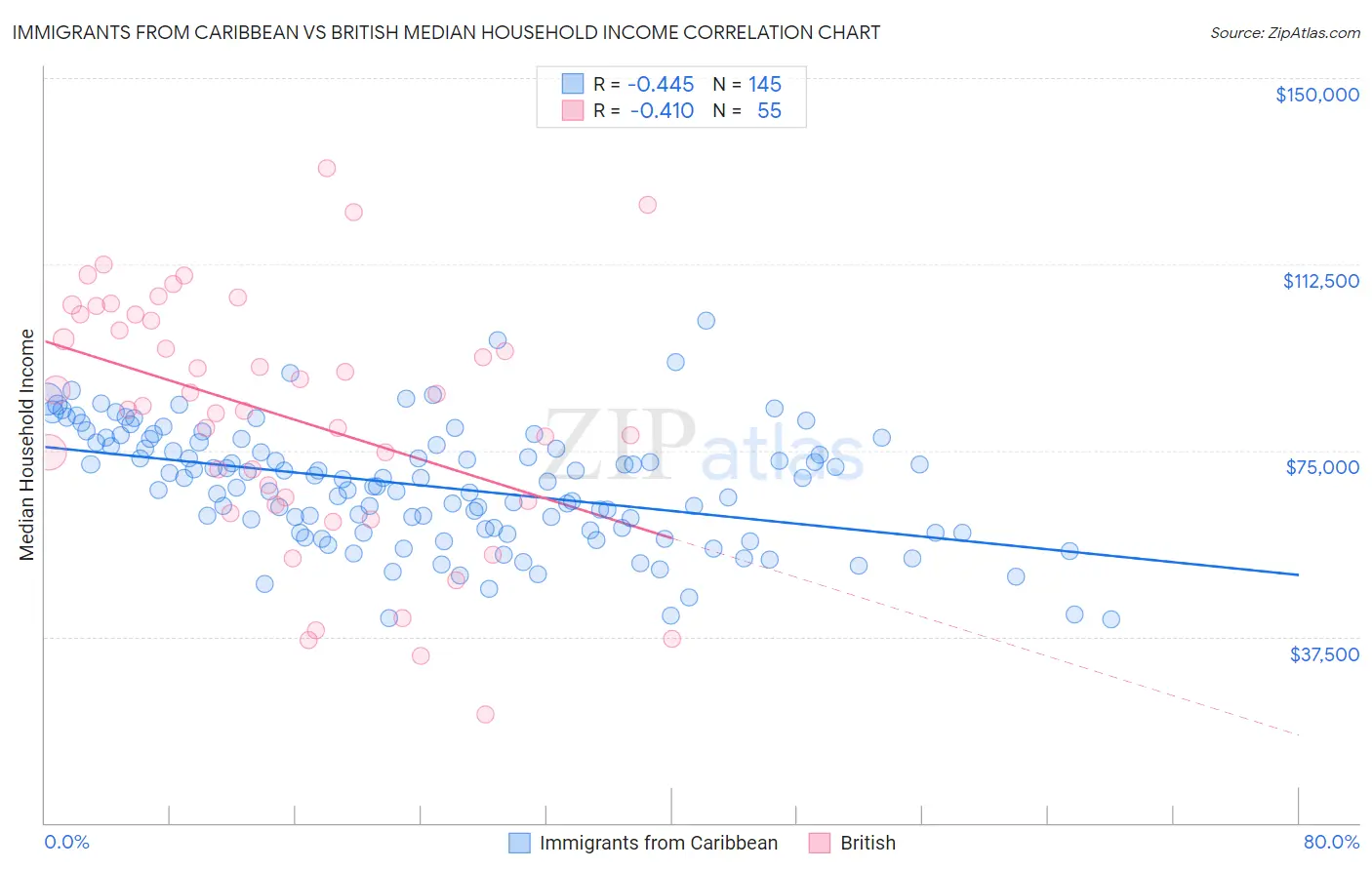 Immigrants from Caribbean vs British Median Household Income