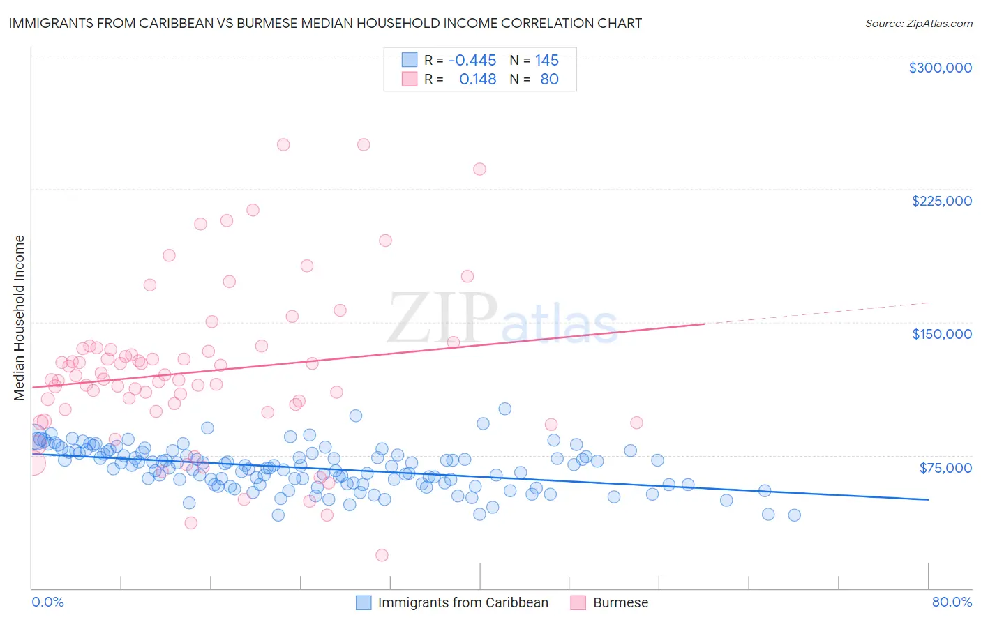 Immigrants from Caribbean vs Burmese Median Household Income